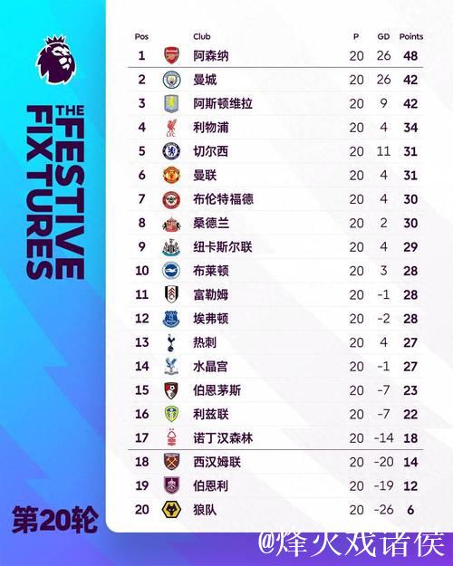 英超夺冠赔率：阿森纳1.44甩开曼城 红军掉队