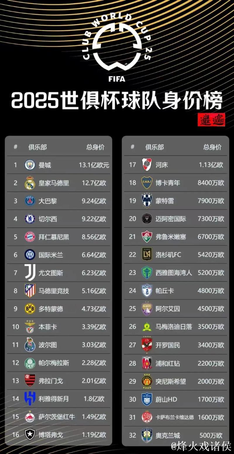 世俱杯身价榜:32支球队超百亿欧 皇马居首 世俱杯身价榜:32支球队超百亿欧 皇马居首
