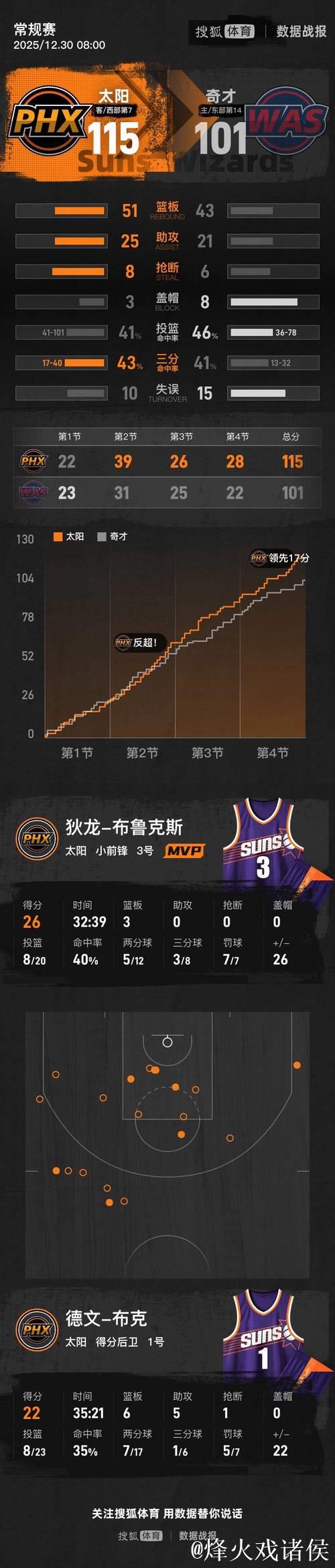 布克22+6+5特雷-约翰逊24分 太阳客场击败奇才 布克22+6+5特雷-约翰逊24分 太阳客场击败奇才